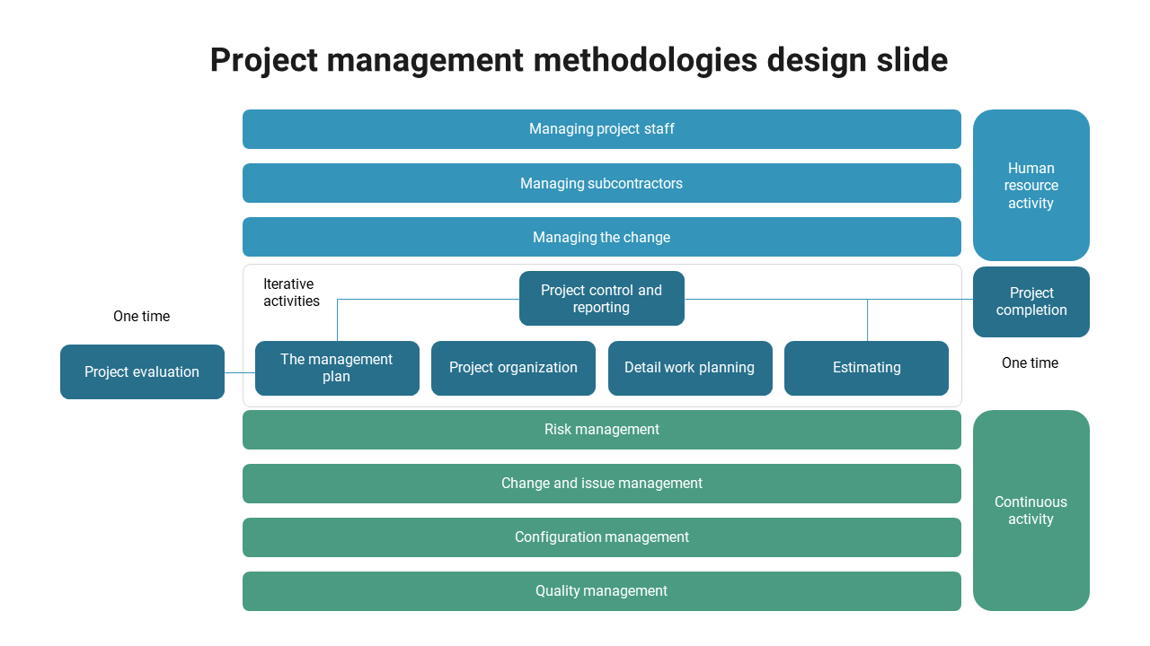 project management methodologies design slide
